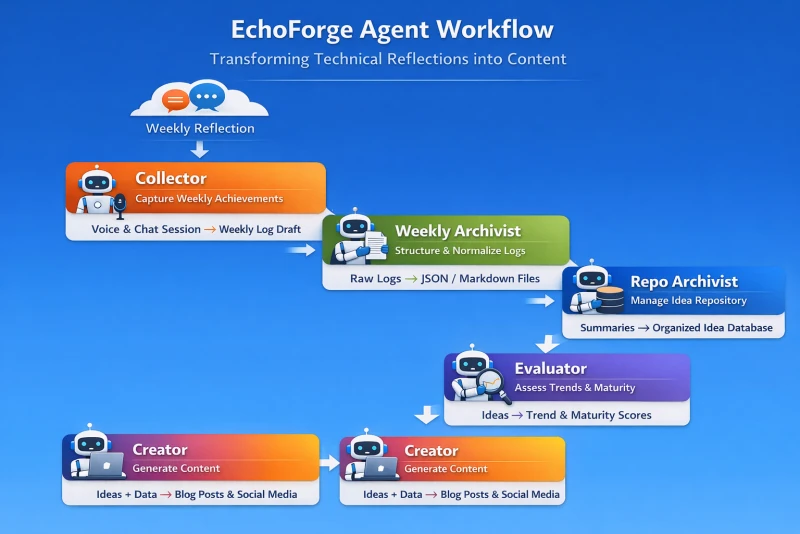 General EchoForge workflow