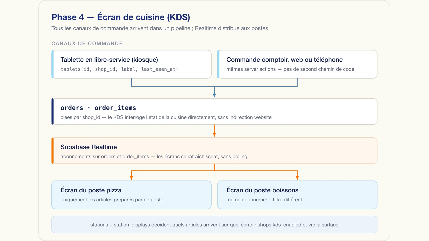 Tous les canaux de commande arrivent dans un pipeline ; Supabase Realtime les distribue aux écrans de poste