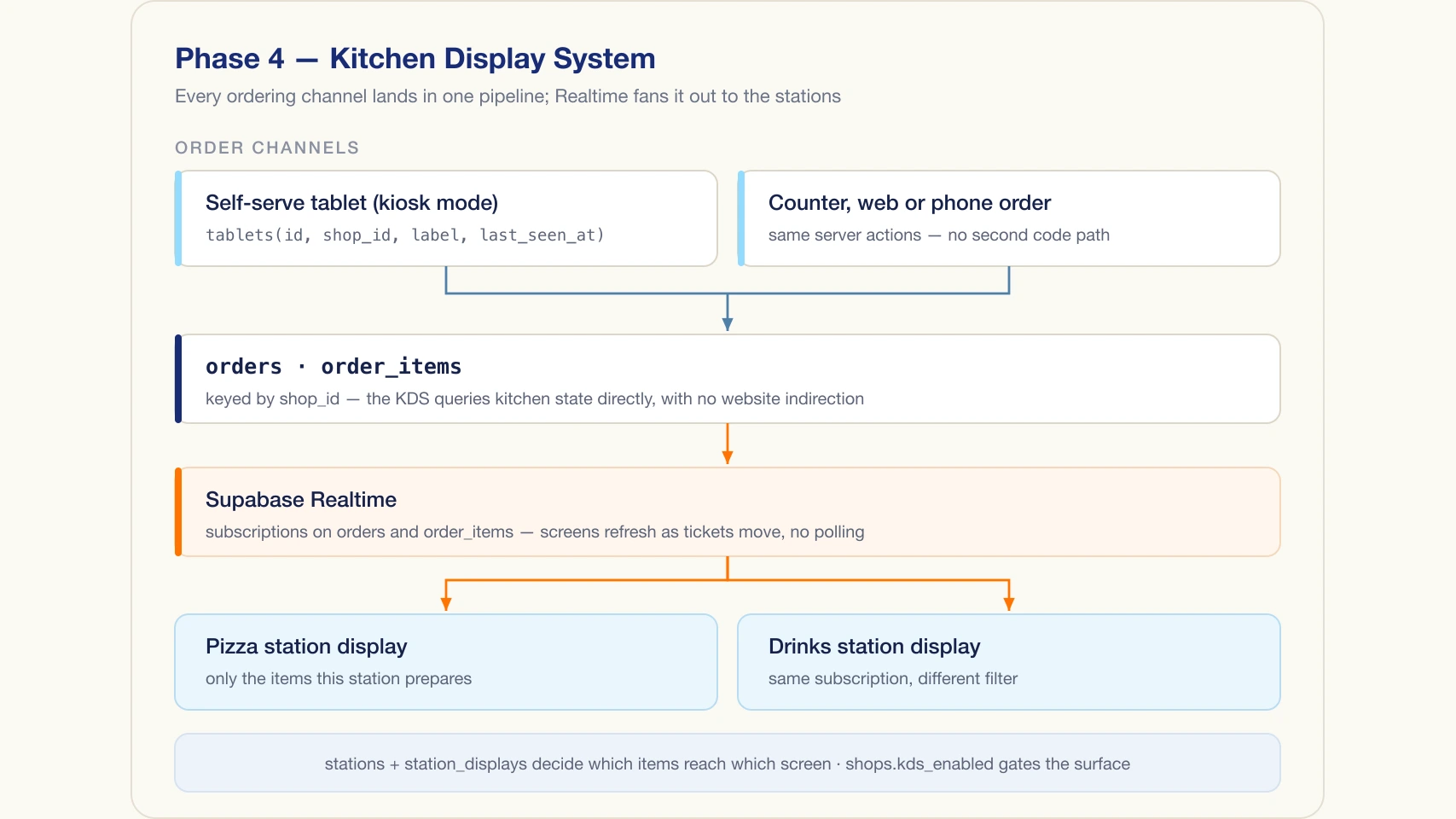 Every ordering channel lands in one pipeline; Supabase Realtime fans it out to the station displays