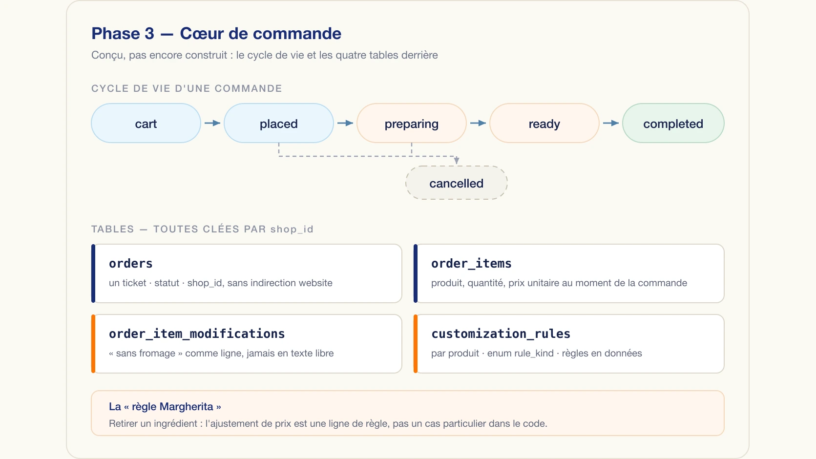 Le cycle de vie d'une commande en Phase 3 et les quatre tables derrière, toutes clées par shop_id