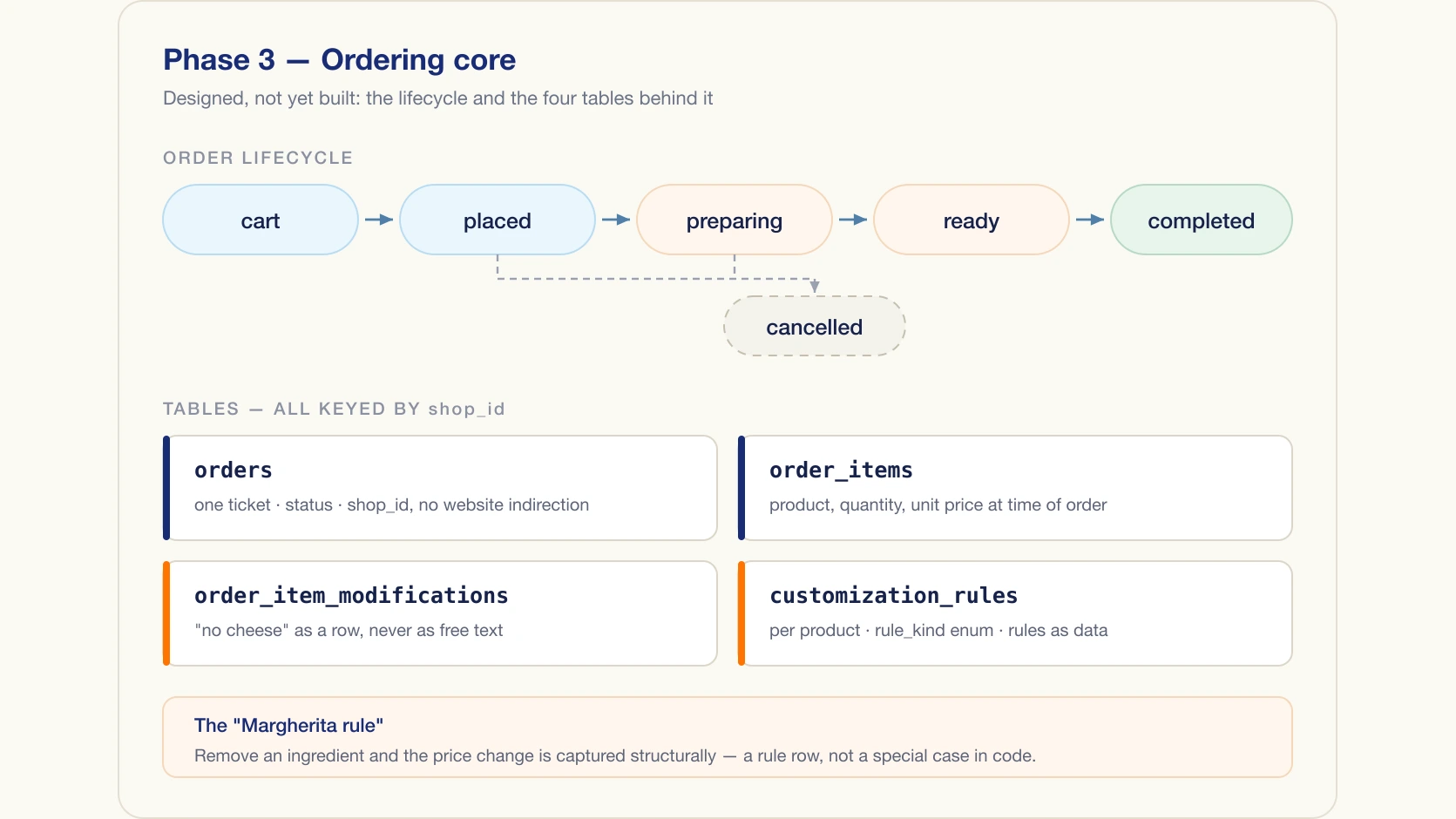 The Phase 3 order lifecycle and the four tables behind it, all keyed by shop_id