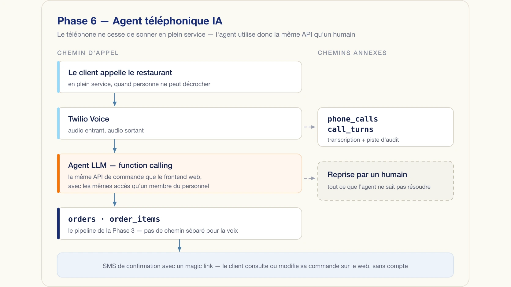 Le chemin d'appel de la Phase 6 : l'agent appelle la même API de commande que le frontend web