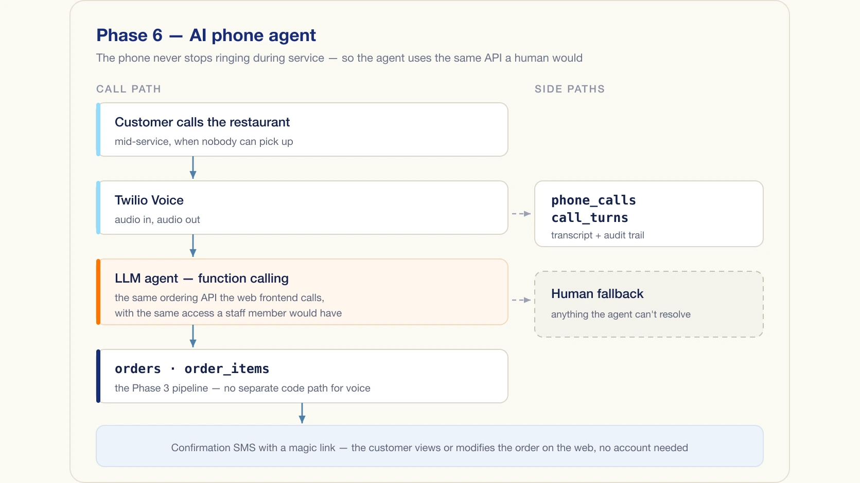 The Phase 6 call path: the agent calls the same ordering API the web frontend does